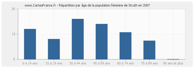 Répartition par âge de la population féminine de Struth en 2007