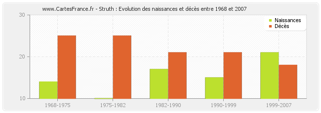 Struth : Evolution des naissances et décès entre 1968 et 2007