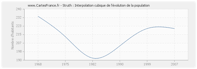 Struth : Interpolation cubique de l'évolution de la population
