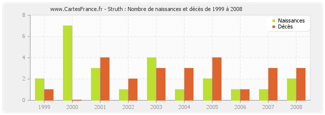 Struth : Nombre de naissances et décès de 1999 à 2008