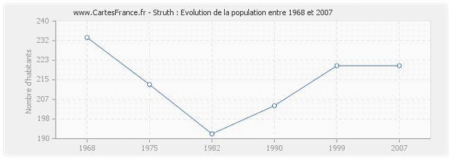 Population Struth