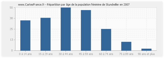 Répartition par âge de la population féminine de Stundwiller en 2007