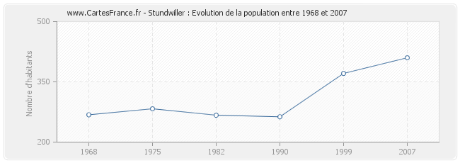 Population Stundwiller