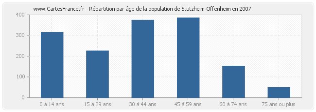 Répartition par âge de la population de Stutzheim-Offenheim en 2007