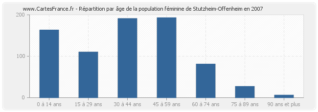 Répartition par âge de la population féminine de Stutzheim-Offenheim en 2007