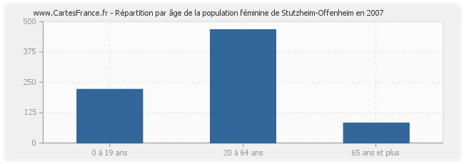 Répartition par âge de la population féminine de Stutzheim-Offenheim en 2007