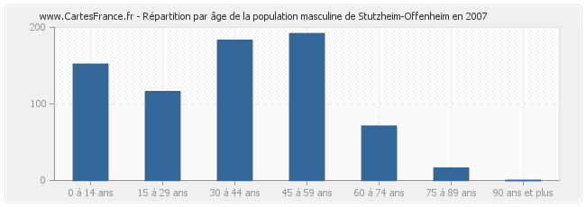 Répartition par âge de la population masculine de Stutzheim-Offenheim en 2007