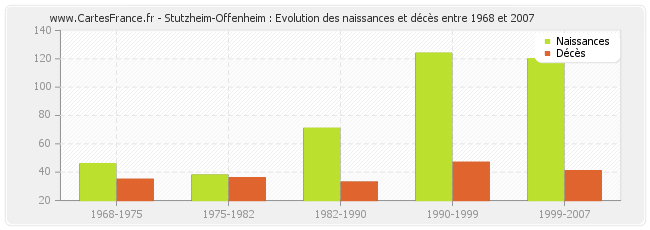 Stutzheim-Offenheim : Evolution des naissances et décès entre 1968 et 2007