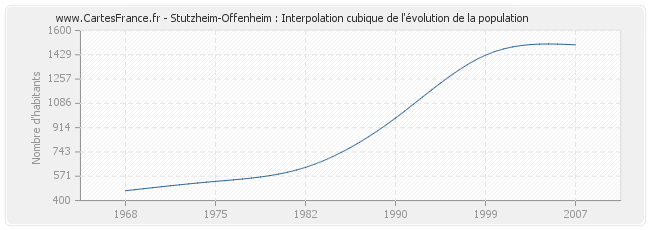 Stutzheim-Offenheim : Interpolation cubique de l'évolution de la population