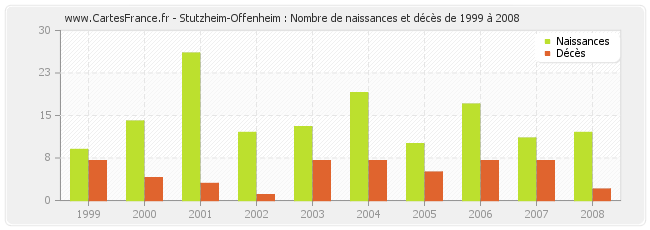Stutzheim-Offenheim : Nombre de naissances et décès de 1999 à 2008