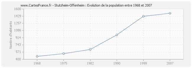 Population Stutzheim-Offenheim