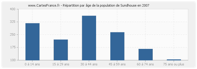 Répartition par âge de la population de Sundhouse en 2007