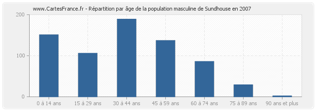 Répartition par âge de la population masculine de Sundhouse en 2007