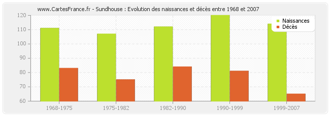 Sundhouse : Evolution des naissances et décès entre 1968 et 2007