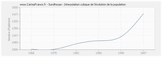 Sundhouse : Interpolation cubique de l'évolution de la population