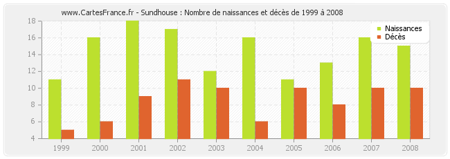 Sundhouse : Nombre de naissances et décès de 1999 à 2008