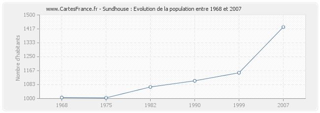 Population Sundhouse