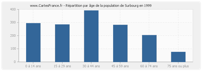Répartition par âge de la population de Surbourg en 1999