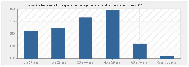 Répartition par âge de la population de Surbourg en 2007
