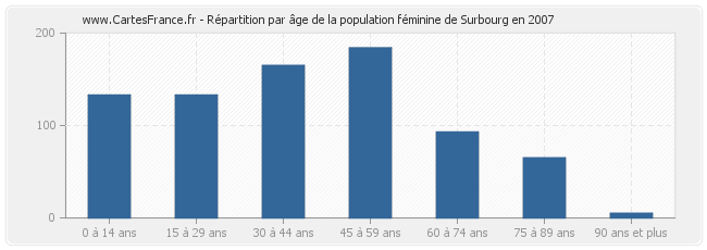 Répartition par âge de la population féminine de Surbourg en 2007