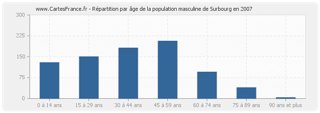 Répartition par âge de la population masculine de Surbourg en 2007