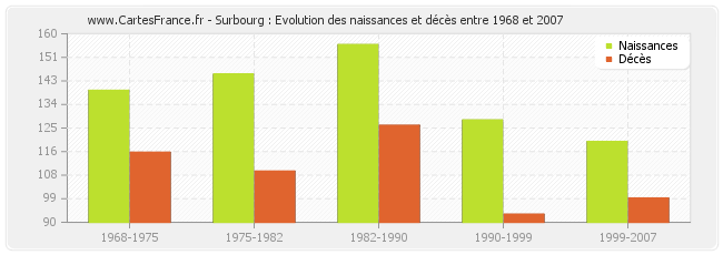 Surbourg : Evolution des naissances et décès entre 1968 et 2007