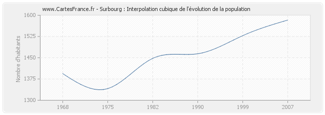 Surbourg : Interpolation cubique de l'évolution de la population