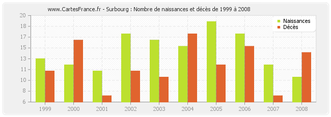 Surbourg : Nombre de naissances et décès de 1999 à 2008