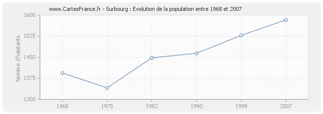 Population Surbourg