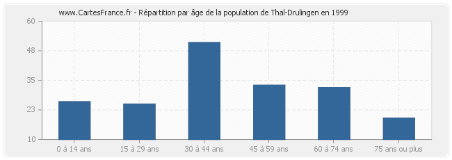 Répartition par âge de la population de Thal-Drulingen en 1999