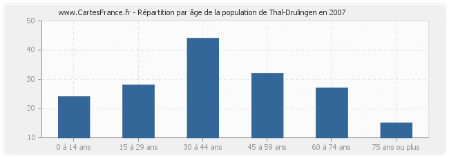 Répartition par âge de la population de Thal-Drulingen en 2007