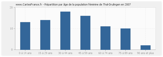 Répartition par âge de la population féminine de Thal-Drulingen en 2007