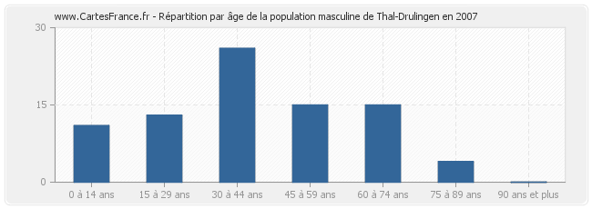 Répartition par âge de la population masculine de Thal-Drulingen en 2007
