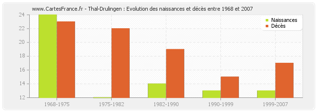 Thal-Drulingen : Evolution des naissances et décès entre 1968 et 2007