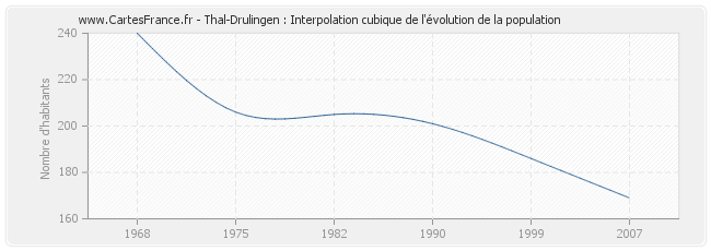 Thal-Drulingen : Interpolation cubique de l'évolution de la population