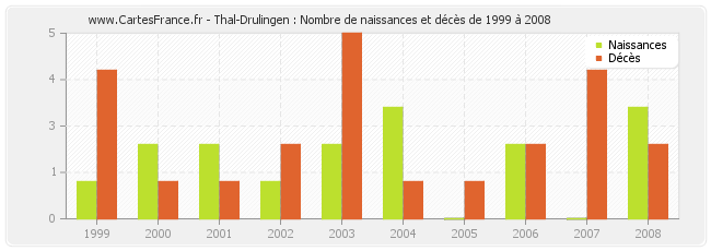 Thal-Drulingen : Nombre de naissances et décès de 1999 à 2008