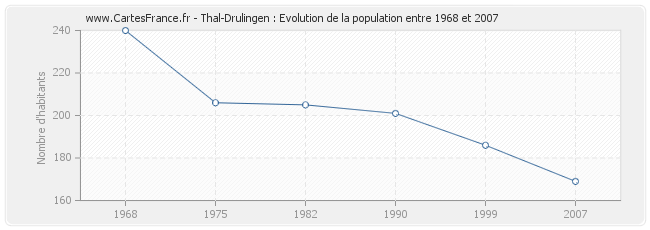 Population Thal-Drulingen
