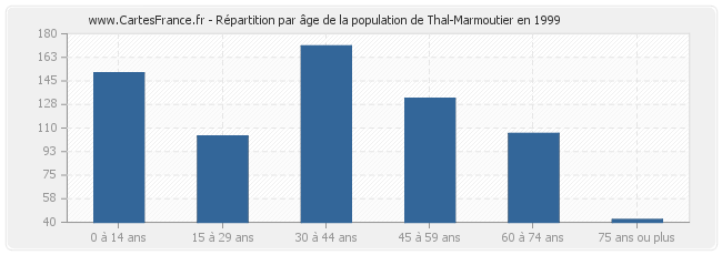 Répartition par âge de la population de Thal-Marmoutier en 1999