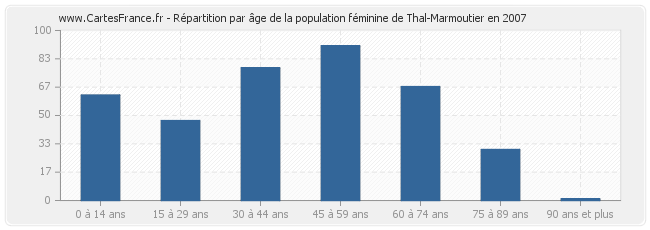 Répartition par âge de la population féminine de Thal-Marmoutier en 2007