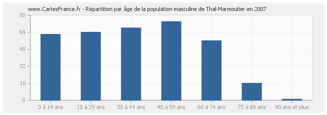 Répartition par âge de la population masculine de Thal-Marmoutier en 2007