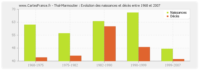 Thal-Marmoutier : Evolution des naissances et décès entre 1968 et 2007