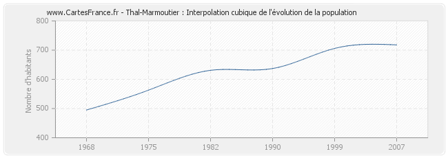 Thal-Marmoutier : Interpolation cubique de l'évolution de la population
