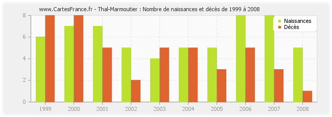 Thal-Marmoutier : Nombre de naissances et décès de 1999 à 2008