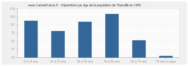 Répartition par âge de la population de Thanvillé en 1999