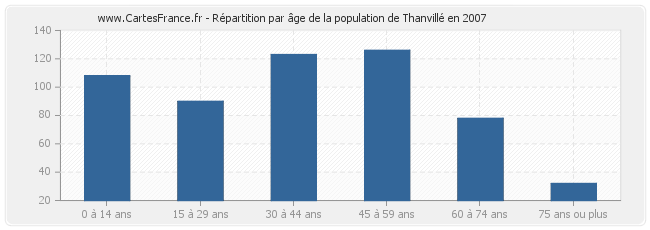 Répartition par âge de la population de Thanvillé en 2007