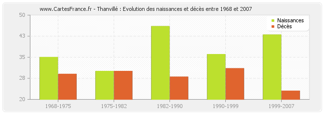 Thanvillé : Evolution des naissances et décès entre 1968 et 2007