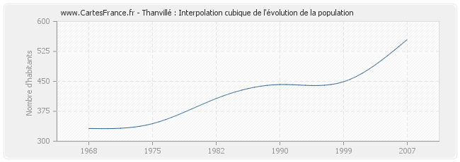 Thanvillé : Interpolation cubique de l'évolution de la population