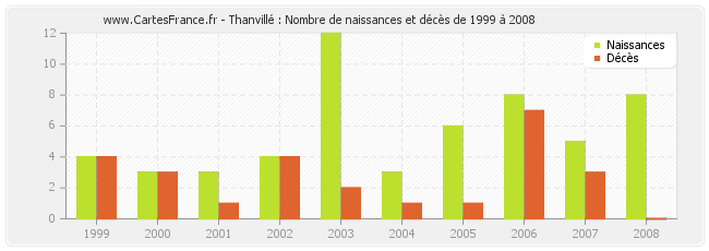 Thanvillé : Nombre de naissances et décès de 1999 à 2008