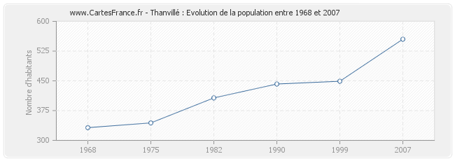 Population Thanvillé