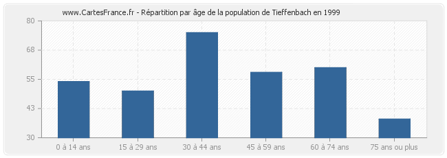 Répartition par âge de la population de Tieffenbach en 1999